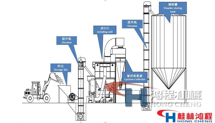 雷蒙磨粉機的工作原理 雷蒙磨粉機的工作原理