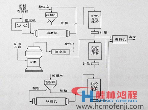 水泥粉磨系統 立磨 球磨 水泥粉磨系統 立磨 球磨