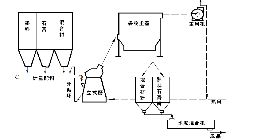 一種常見的礦渣微粉加工工藝 一種常見的礦渣微粉加工工藝